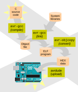 From C code to Arduino board with avr-gcc